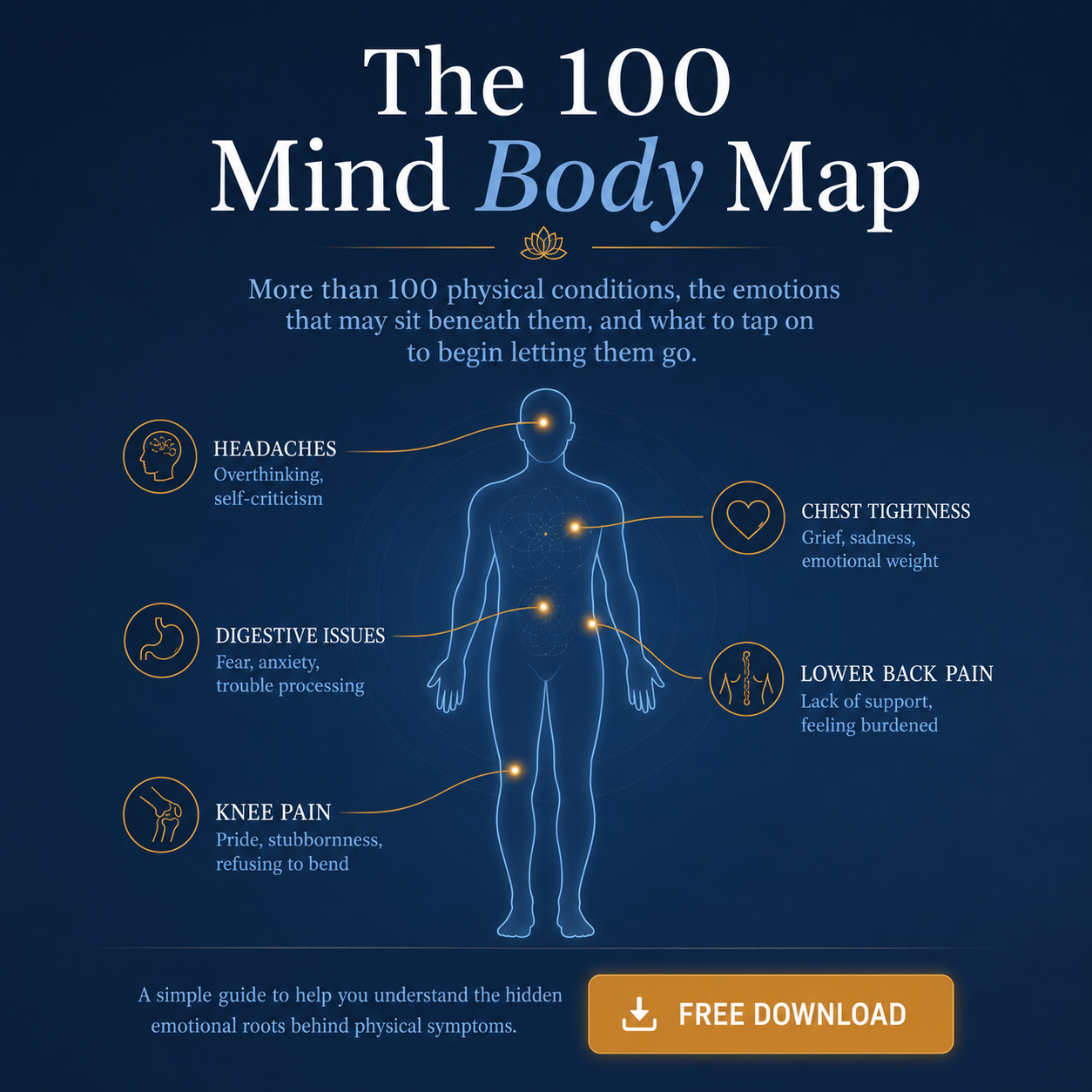 The 100 Mind-Body Map: sample conditions including headaches, chest tightness, digestive issues, lower back pain, and knee pain, each paired with an emotional theme